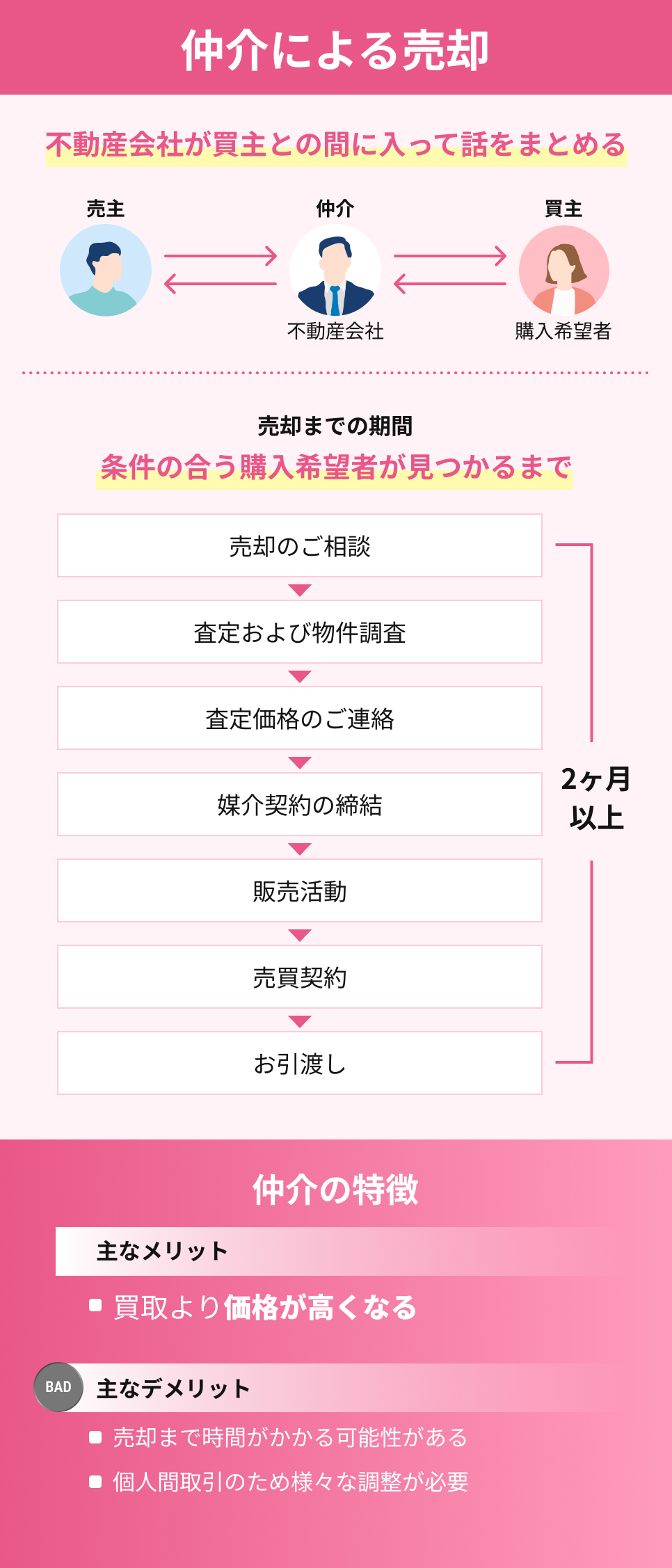 仲介による売却
